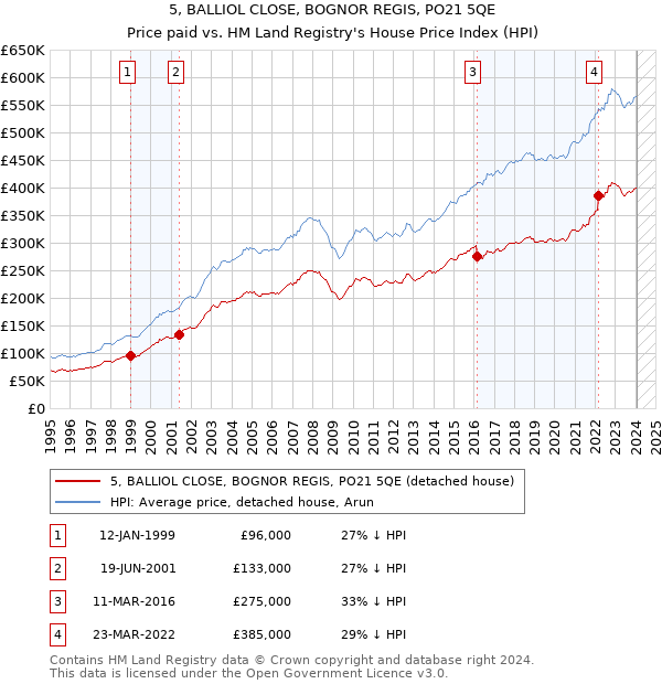 5, BALLIOL CLOSE, BOGNOR REGIS, PO21 5QE: Price paid vs HM Land Registry's House Price Index