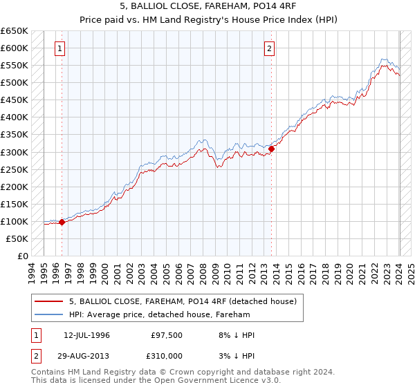 5, BALLIOL CLOSE, FAREHAM, PO14 4RF: Price paid vs HM Land Registry's House Price Index