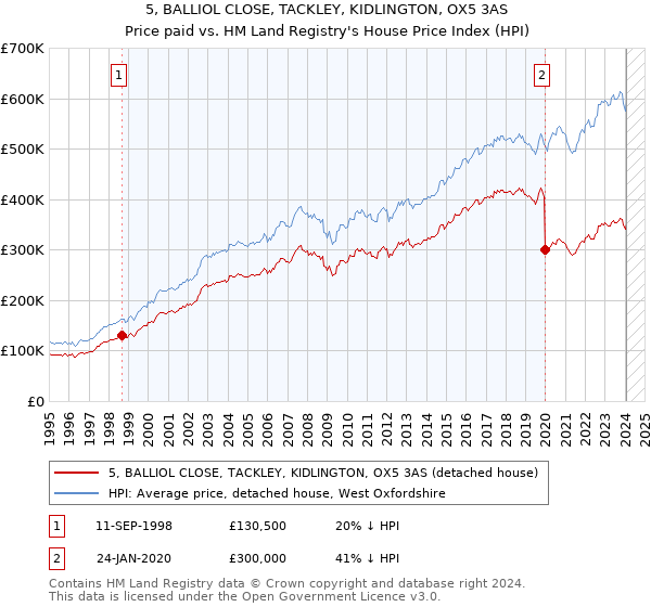 5, BALLIOL CLOSE, TACKLEY, KIDLINGTON, OX5 3AS: Price paid vs HM Land Registry's House Price Index