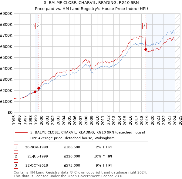 5, BALME CLOSE, CHARVIL, READING, RG10 9RN: Price paid vs HM Land Registry's House Price Index