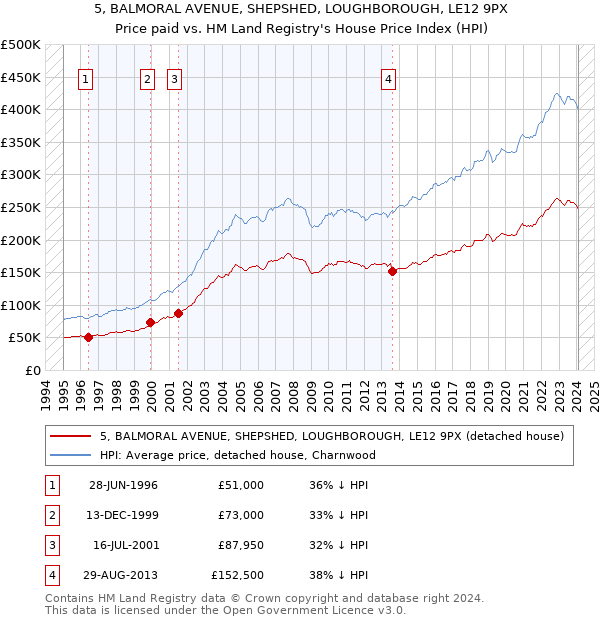 5, BALMORAL AVENUE, SHEPSHED, LOUGHBOROUGH, LE12 9PX: Price paid vs HM Land Registry's House Price Index