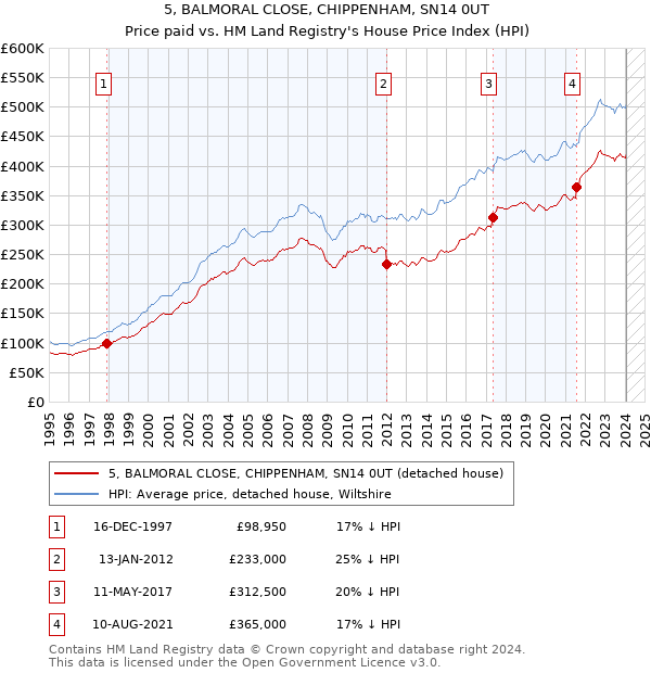 5, BALMORAL CLOSE, CHIPPENHAM, SN14 0UT: Price paid vs HM Land Registry's House Price Index