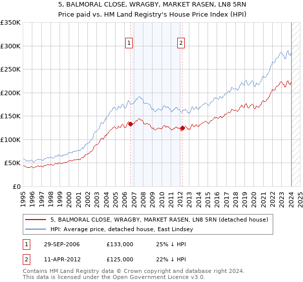 5, BALMORAL CLOSE, WRAGBY, MARKET RASEN, LN8 5RN: Price paid vs HM Land Registry's House Price Index