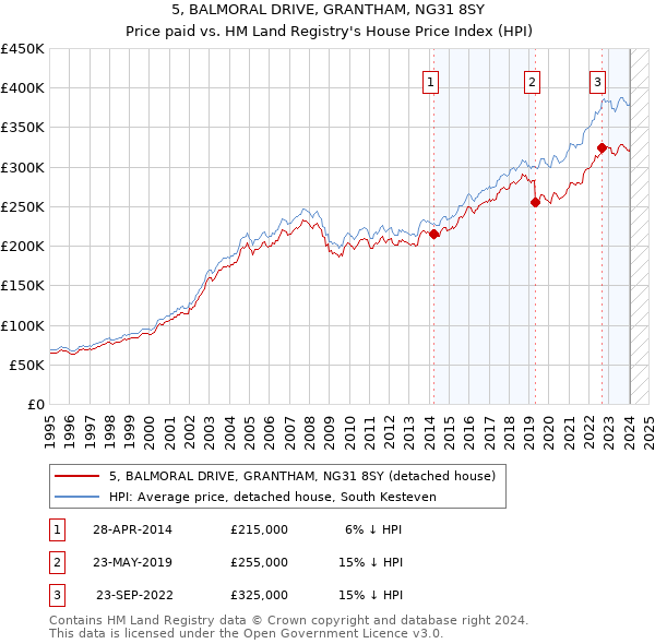 5, BALMORAL DRIVE, GRANTHAM, NG31 8SY: Price paid vs HM Land Registry's House Price Index