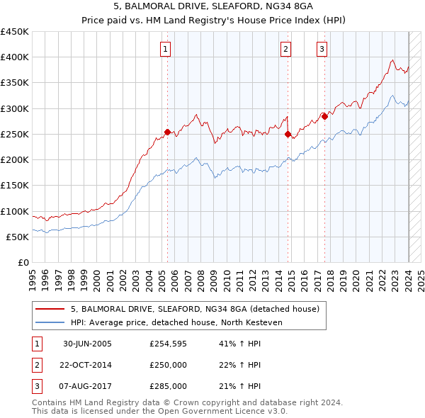 5, BALMORAL DRIVE, SLEAFORD, NG34 8GA: Price paid vs HM Land Registry's House Price Index