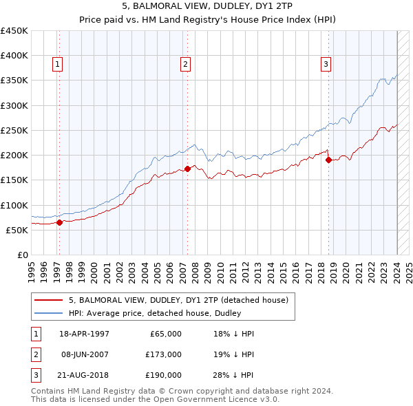 5, BALMORAL VIEW, DUDLEY, DY1 2TP: Price paid vs HM Land Registry's House Price Index