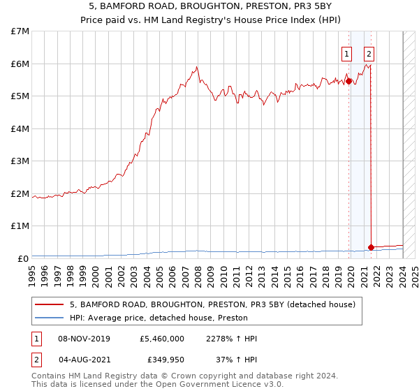 5, BAMFORD ROAD, BROUGHTON, PRESTON, PR3 5BY: Price paid vs HM Land Registry's House Price Index