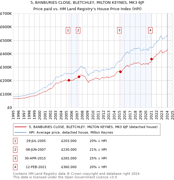 5, BANBURIES CLOSE, BLETCHLEY, MILTON KEYNES, MK3 6JP: Price paid vs HM Land Registry's House Price Index