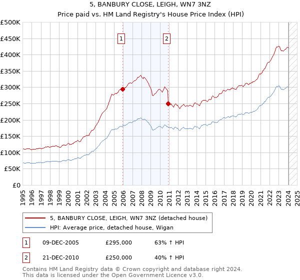 5, BANBURY CLOSE, LEIGH, WN7 3NZ: Price paid vs HM Land Registry's House Price Index