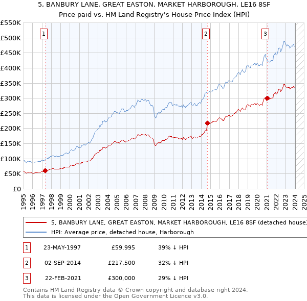 5, BANBURY LANE, GREAT EASTON, MARKET HARBOROUGH, LE16 8SF: Price paid vs HM Land Registry's House Price Index
