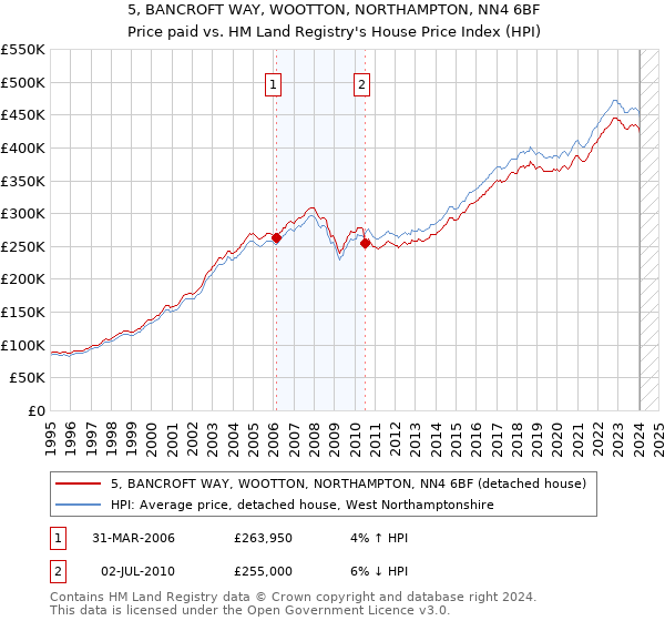 5, BANCROFT WAY, WOOTTON, NORTHAMPTON, NN4 6BF: Price paid vs HM Land Registry's House Price Index