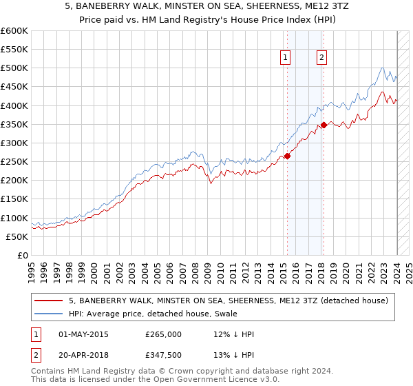 5, BANEBERRY WALK, MINSTER ON SEA, SHEERNESS, ME12 3TZ: Price paid vs HM Land Registry's House Price Index