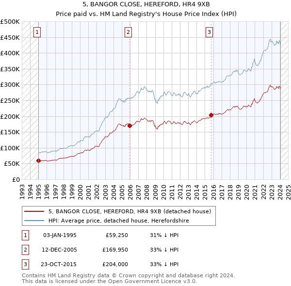 5, BANGOR CLOSE, HEREFORD, HR4 9XB: Price paid vs HM Land Registry's House Price Index