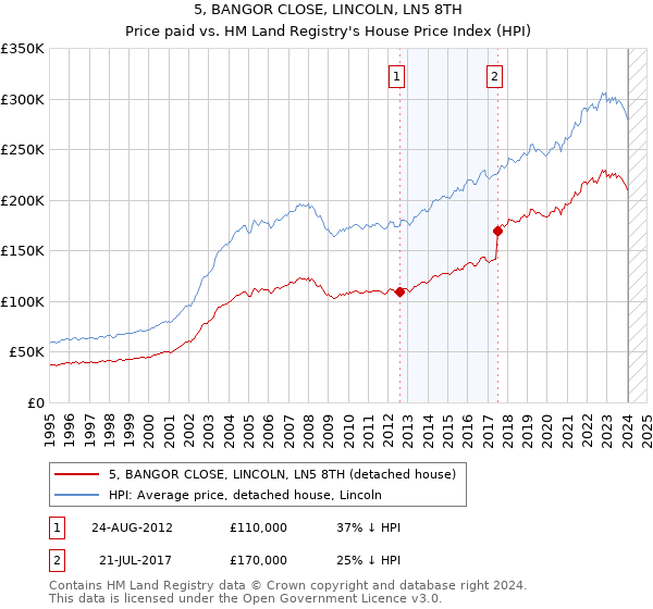 5, BANGOR CLOSE, LINCOLN, LN5 8TH: Price paid vs HM Land Registry's House Price Index