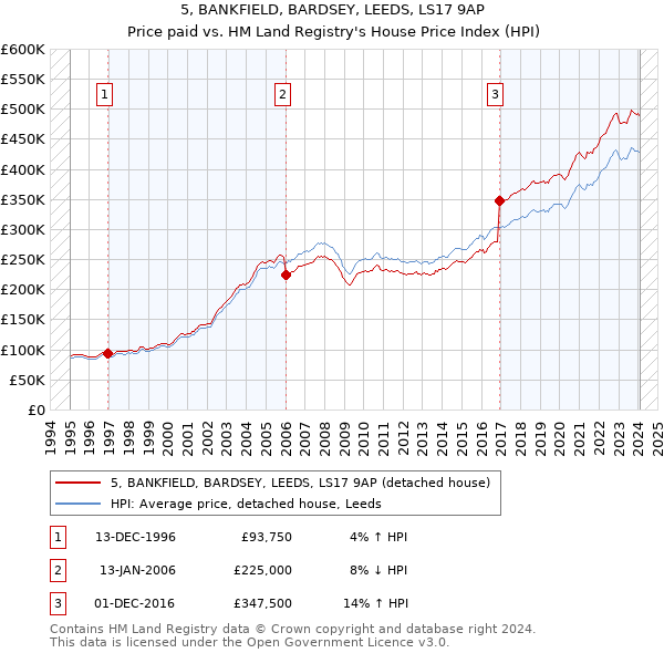 5, BANKFIELD, BARDSEY, LEEDS, LS17 9AP: Price paid vs HM Land Registry's House Price Index