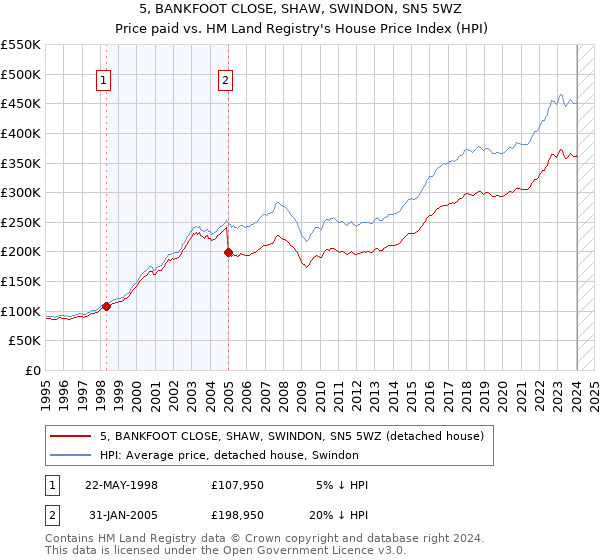 5, BANKFOOT CLOSE, SHAW, SWINDON, SN5 5WZ: Price paid vs HM Land Registry's House Price Index