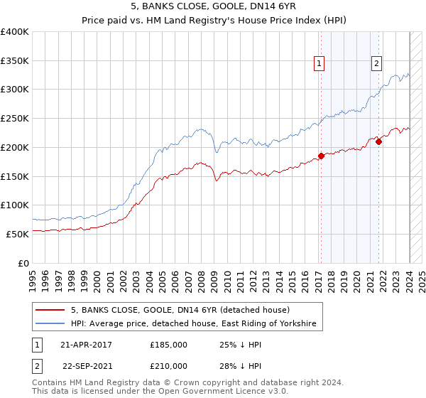 5, BANKS CLOSE, GOOLE, DN14 6YR: Price paid vs HM Land Registry's House Price Index