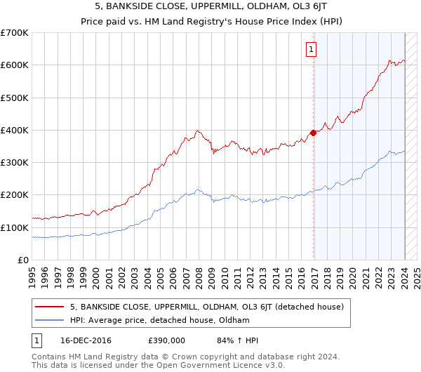 5, BANKSIDE CLOSE, UPPERMILL, OLDHAM, OL3 6JT: Price paid vs HM Land Registry's House Price Index