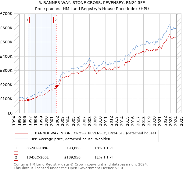 5, BANNER WAY, STONE CROSS, PEVENSEY, BN24 5FE: Price paid vs HM Land Registry's House Price Index