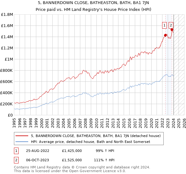 5, BANNERDOWN CLOSE, BATHEASTON, BATH, BA1 7JN: Price paid vs HM Land Registry's House Price Index