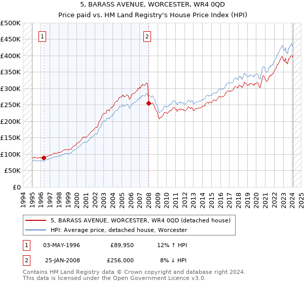 5, BARASS AVENUE, WORCESTER, WR4 0QD: Price paid vs HM Land Registry's House Price Index