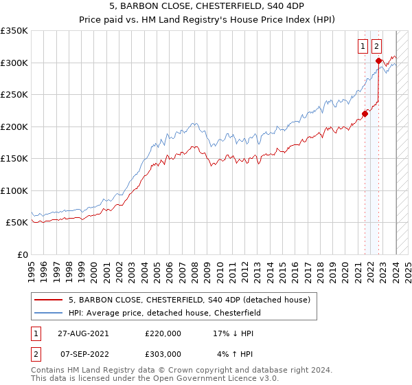 5, BARBON CLOSE, CHESTERFIELD, S40 4DP: Price paid vs HM Land Registry's House Price Index