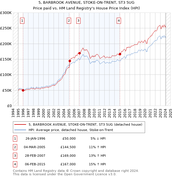 5, BARBROOK AVENUE, STOKE-ON-TRENT, ST3 5UG: Price paid vs HM Land Registry's House Price Index