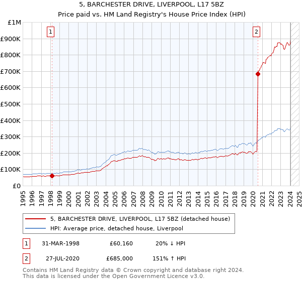 5, BARCHESTER DRIVE, LIVERPOOL, L17 5BZ: Price paid vs HM Land Registry's House Price Index