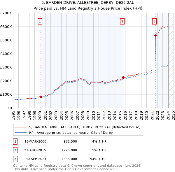 5, BARDEN DRIVE, ALLESTREE, DERBY, DE22 2AL: Price paid vs HM Land Registry's House Price Index