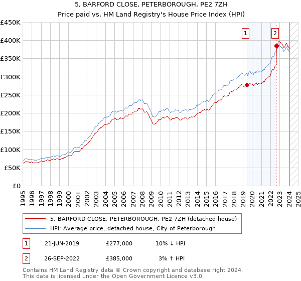 5, BARFORD CLOSE, PETERBOROUGH, PE2 7ZH: Price paid vs HM Land Registry's House Price Index