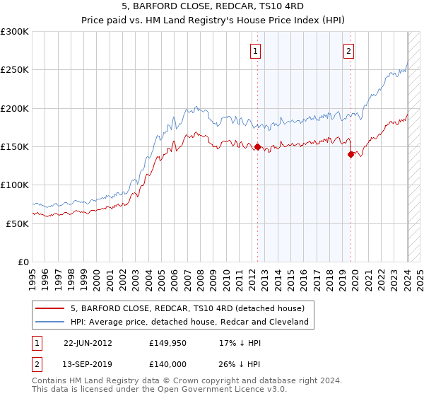 5, BARFORD CLOSE, REDCAR, TS10 4RD: Price paid vs HM Land Registry's House Price Index