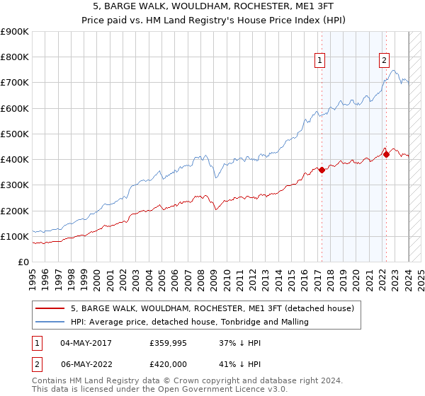 5, BARGE WALK, WOULDHAM, ROCHESTER, ME1 3FT: Price paid vs HM Land Registry's House Price Index