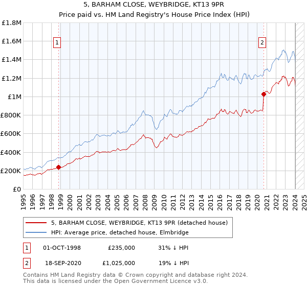 5, BARHAM CLOSE, WEYBRIDGE, KT13 9PR: Price paid vs HM Land Registry's House Price Index