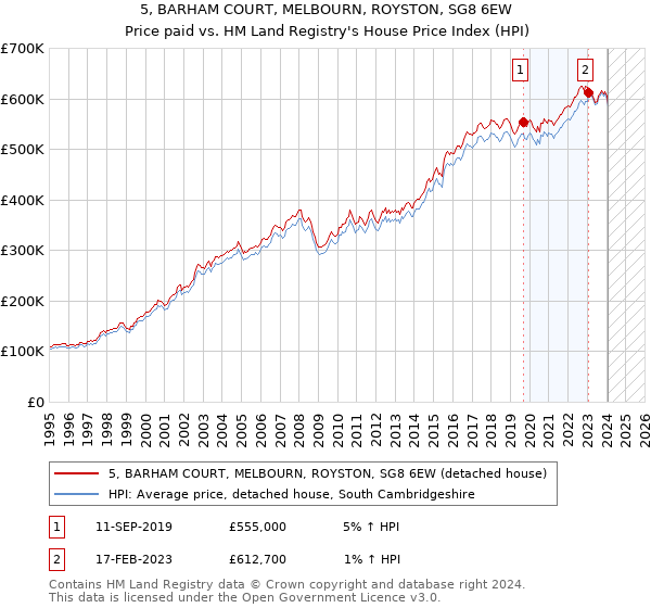 5, BARHAM COURT, MELBOURN, ROYSTON, SG8 6EW: Price paid vs HM Land Registry's House Price Index