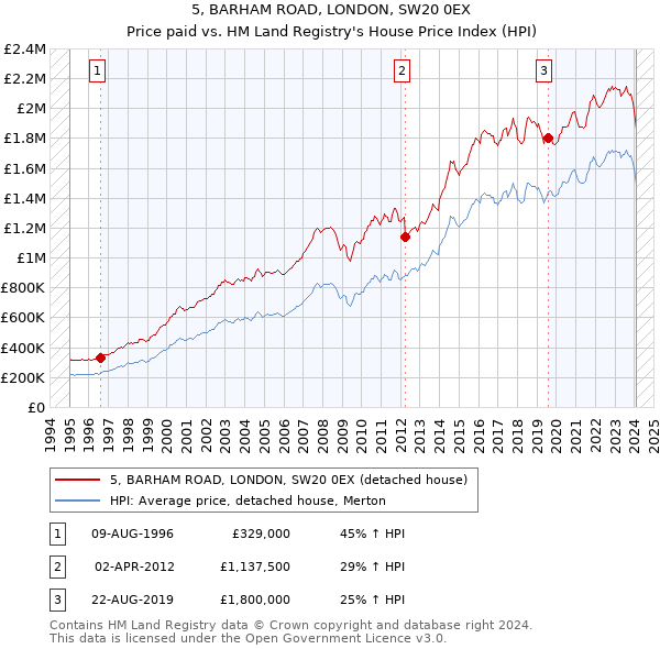 5, BARHAM ROAD, LONDON, SW20 0EX: Price paid vs HM Land Registry's House Price Index