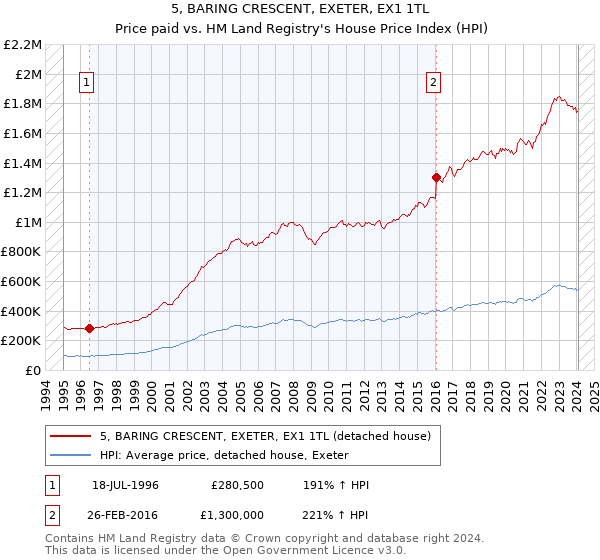 5, BARING CRESCENT, EXETER, EX1 1TL: Price paid vs HM Land Registry's House Price Index