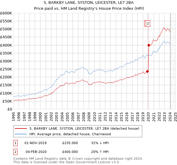 5, BARKBY LANE, SYSTON, LEICESTER, LE7 2BA: Price paid vs HM Land Registry's House Price Index