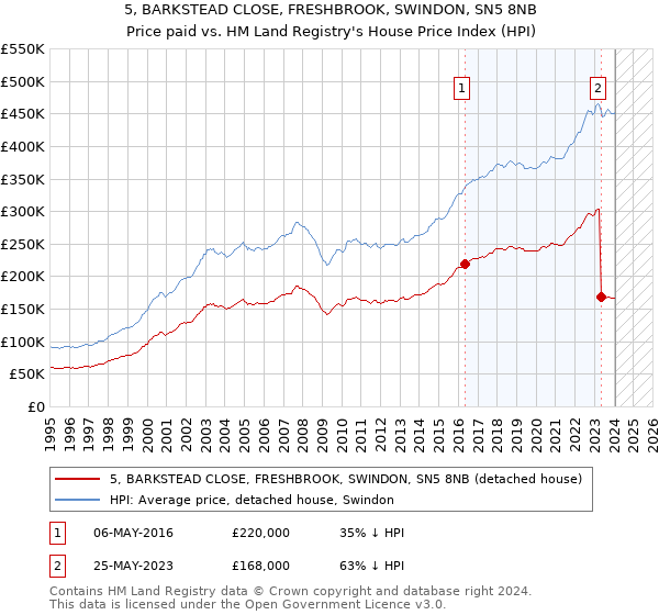 5, BARKSTEAD CLOSE, FRESHBROOK, SWINDON, SN5 8NB: Price paid vs HM Land Registry's House Price Index