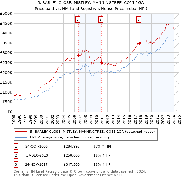 5, BARLEY CLOSE, MISTLEY, MANNINGTREE, CO11 1GA: Price paid vs HM Land Registry's House Price Index