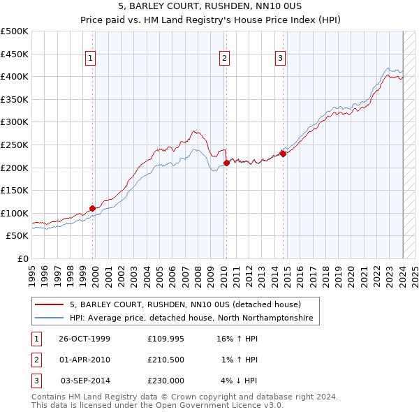 5, BARLEY COURT, RUSHDEN, NN10 0US: Price paid vs HM Land Registry's House Price Index