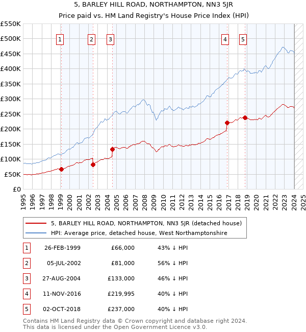 5, BARLEY HILL ROAD, NORTHAMPTON, NN3 5JR: Price paid vs HM Land Registry's House Price Index