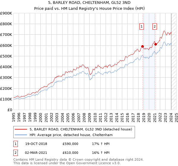 5, BARLEY ROAD, CHELTENHAM, GL52 3ND: Price paid vs HM Land Registry's House Price Index