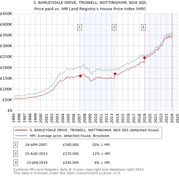 5, BARLEYDALE DRIVE, TROWELL, NOTTINGHAM, NG9 3QS: Price paid vs HM Land Registry's House Price Index
