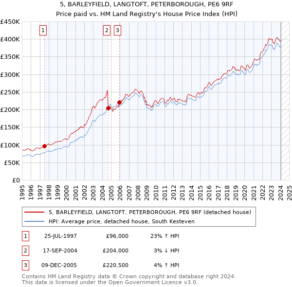 5, BARLEYFIELD, LANGTOFT, PETERBOROUGH, PE6 9RF: Price paid vs HM Land Registry's House Price Index