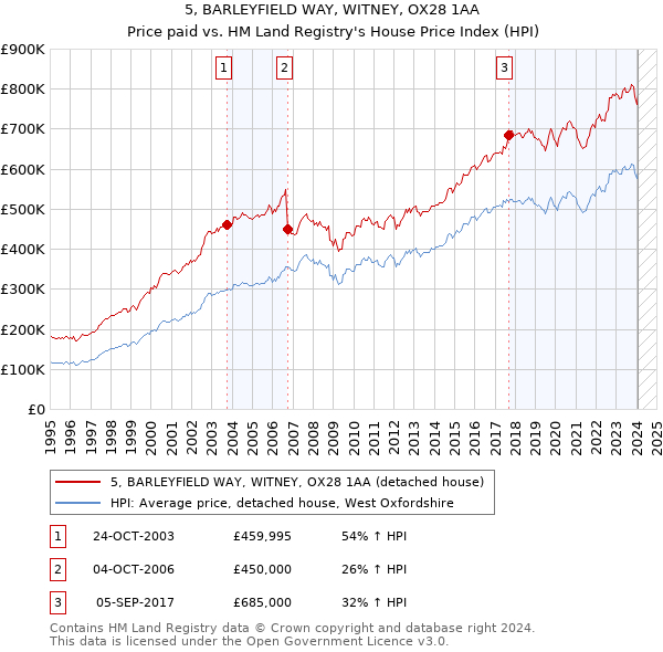 5, BARLEYFIELD WAY, WITNEY, OX28 1AA: Price paid vs HM Land Registry's House Price Index