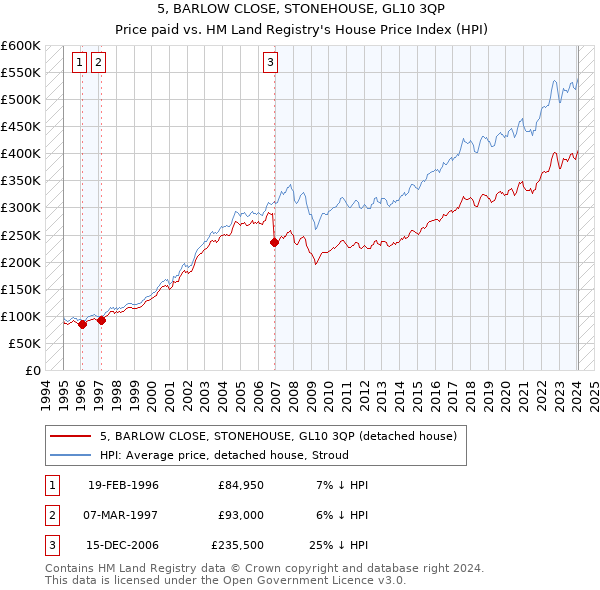 5, BARLOW CLOSE, STONEHOUSE, GL10 3QP: Price paid vs HM Land Registry's House Price Index