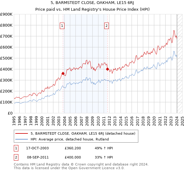 5, BARMSTEDT CLOSE, OAKHAM, LE15 6RJ: Price paid vs HM Land Registry's House Price Index