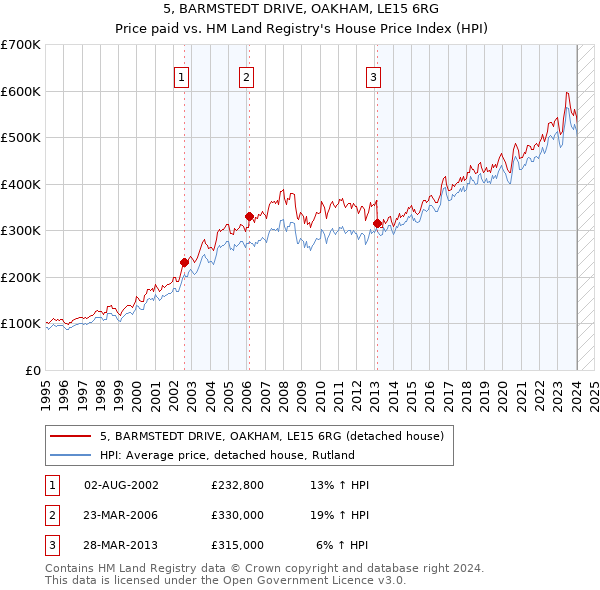 5, BARMSTEDT DRIVE, OAKHAM, LE15 6RG: Price paid vs HM Land Registry's House Price Index