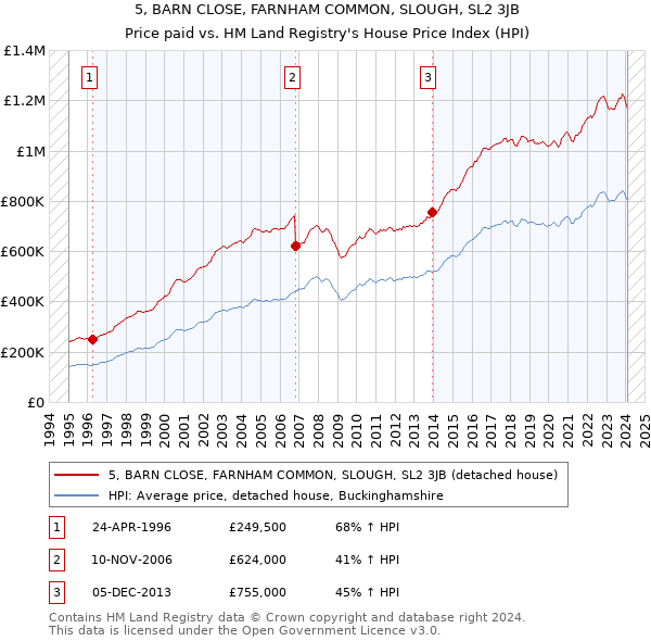 5, BARN CLOSE, FARNHAM COMMON, SLOUGH, SL2 3JB: Price paid vs HM Land Registry's House Price Index