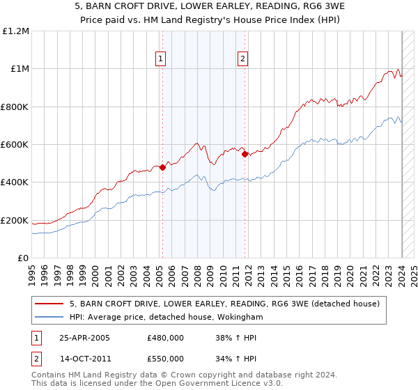 5, BARN CROFT DRIVE, LOWER EARLEY, READING, RG6 3WE: Price paid vs HM Land Registry's House Price Index